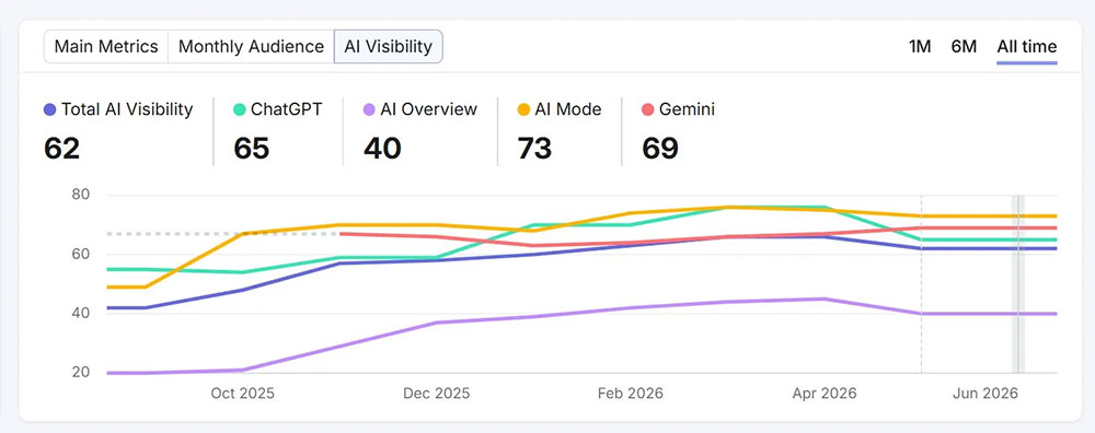 AI Visibility by ChatGPT, Google AI Overview, AI Mode, and Gemeni search results