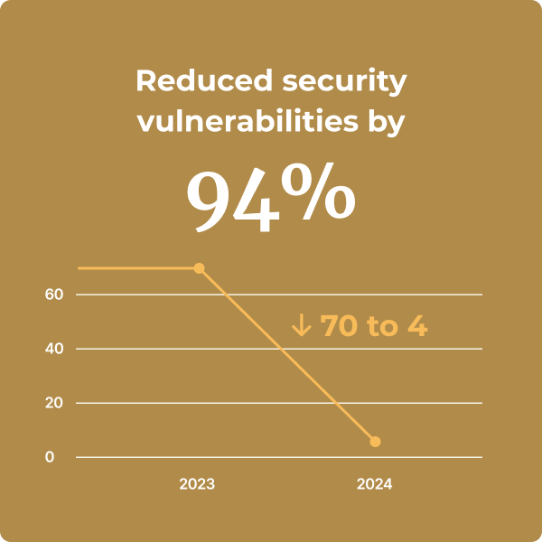 Reduced security vulnerabilities by 94%