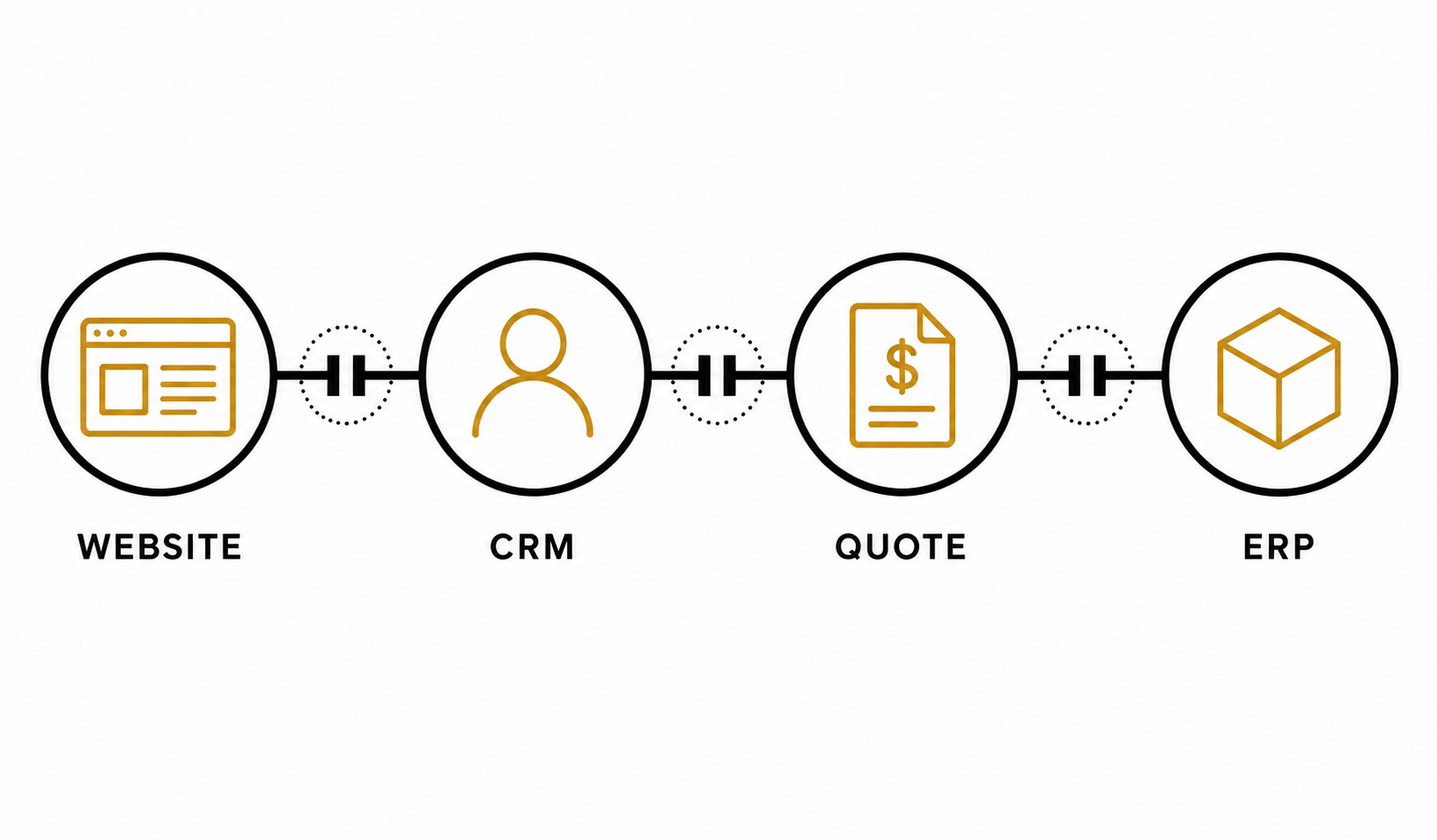 A manufacturer's quote-to-close path shown as four connected systems — Website, CRM, Quote, and ERP — with a break marker at each handoff, representing the seams where deals stall.