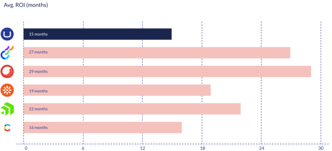 average roi time