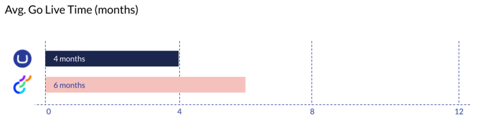 average go live time (months)